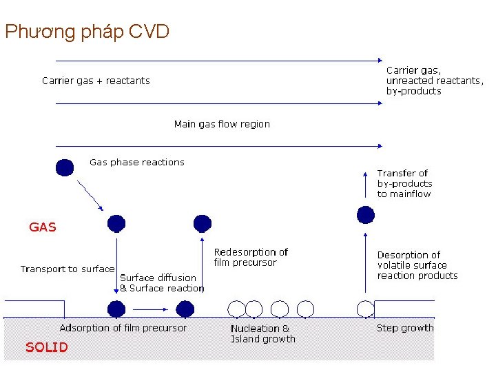 Phương pháp CVD 