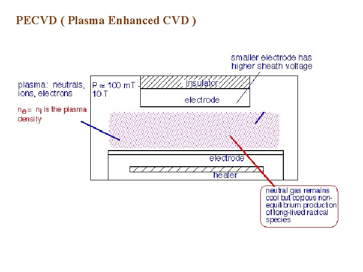 PECVD ( Plasma Enhanced CVD ) 