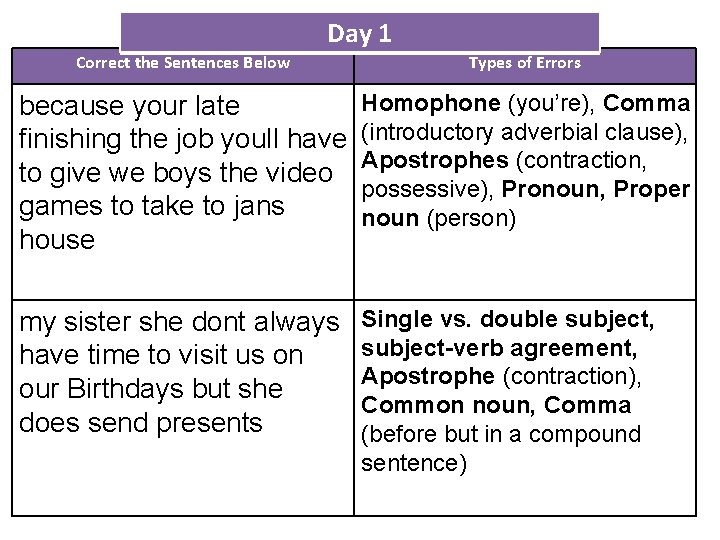 Day 1 Correct the Sentences Below Types of Errors because your late finishing the