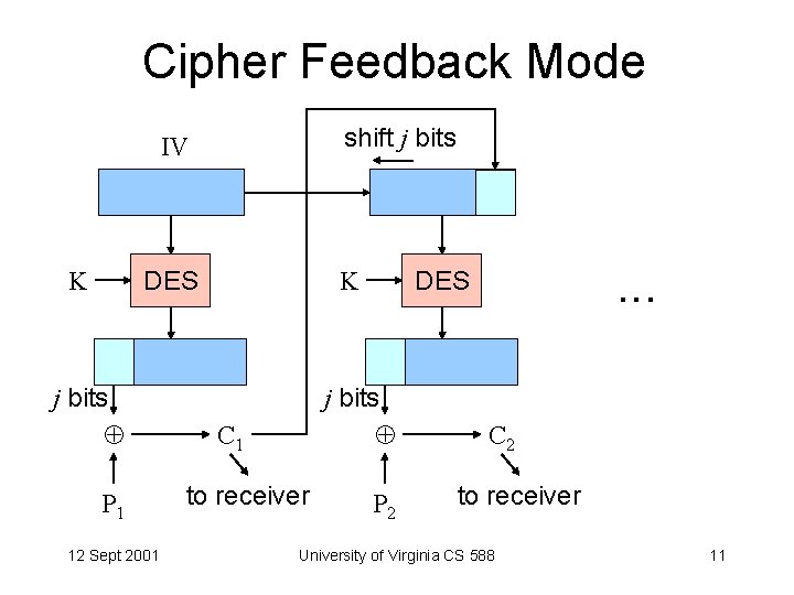 Cipher Feedback Mode shift j bits IV K K DES j bits P 1