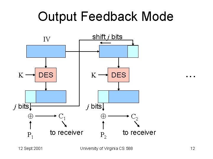 Output Feedback Mode shift j bits IV K K DES j bits P 1