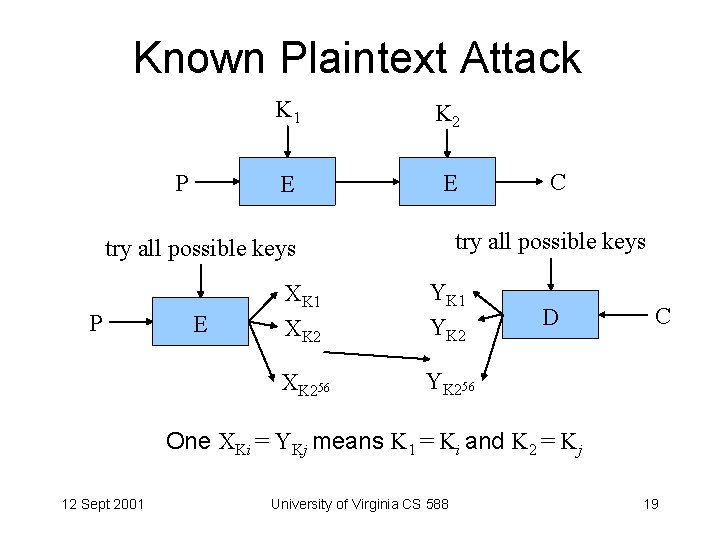 Known Plaintext Attack P K 1 K 2 E E try all possible keys