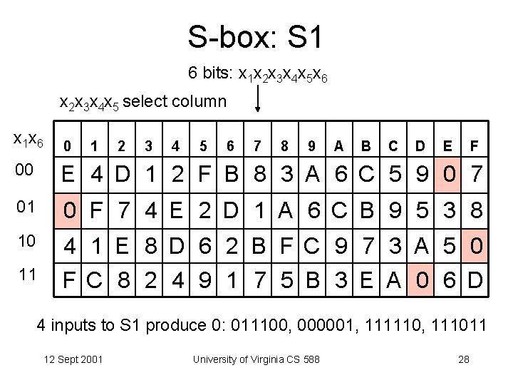 S-box: S 1 6 bits: x 1 x 2 x 3 x 4 x