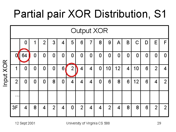 Partial pair XOR Distribution, S 1 Input XOR Output XOR 0 1 2 3