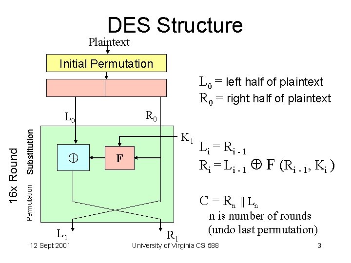 DES Structure Plaintext Initial Permutation L 0 = left half of plaintext R 0