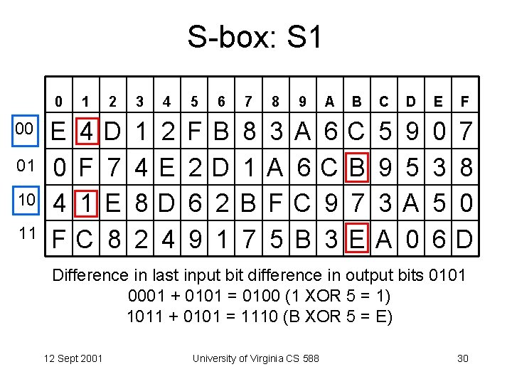 S-box: S 1 00 01 10 11 0 1 2 3 4 5 6