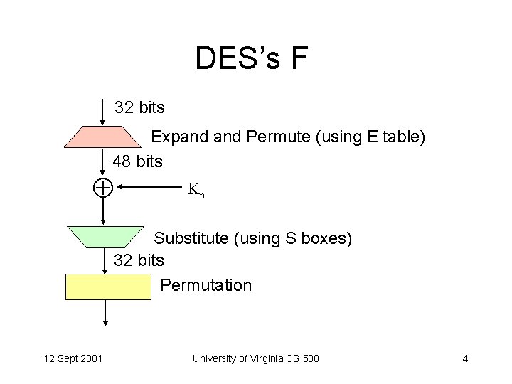 DES’s F 32 bits Expand Permute (using E table) 48 bits Kn Substitute (using