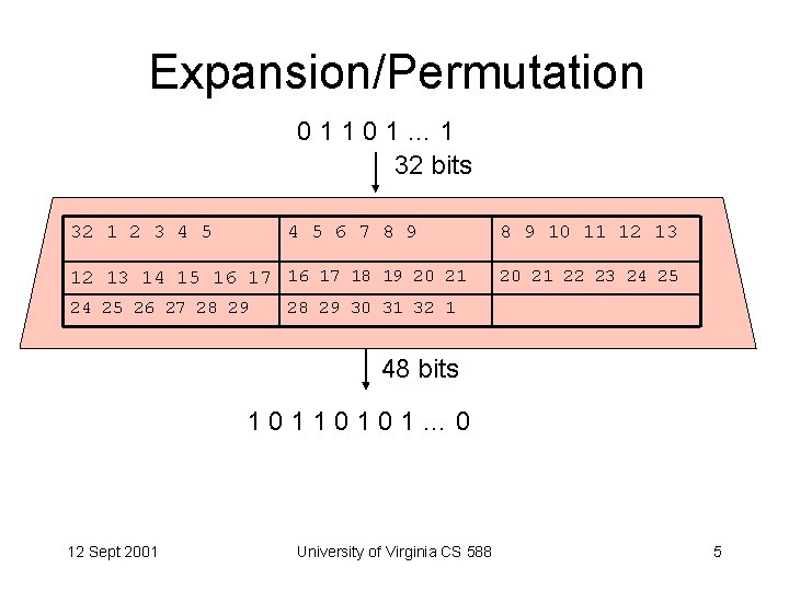 Expansion/Permutation 01101… 1 32 bits 32 1 2 3 4 5 6 7 8