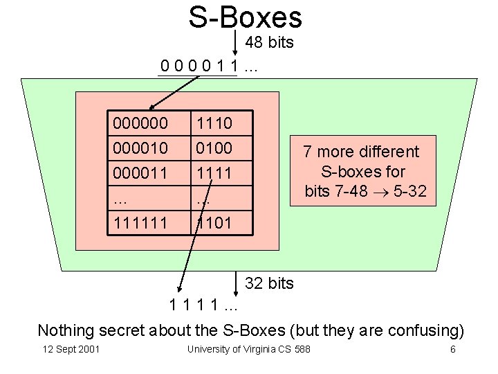 S-Boxes 48 bits 000011… 00000011 … 1110 0100 1111 … 111111 1101 7 more