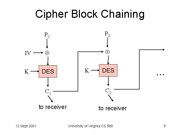 Cipher Block Chaining P 1 P 2 IV K DES C 1 to receiver