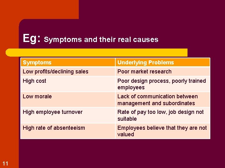 Eg: Symptoms and their real causes 11 Symptoms Underlying Problems Low profits/declining sales Poor