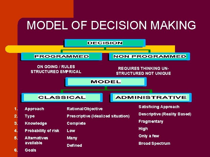 MODEL OF DECISION MAKING ON GOING / RULES STRUCTURED EMPRICAL REQUIRES THINKING UNSTRUCTURED NOT