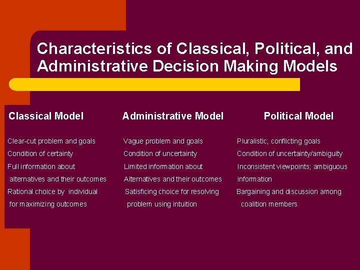 Characteristics of Classical, Political, and Administrative Decision Making Models Classical Model Administrative Model Political