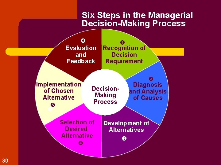 Six Steps in the Managerial Decision-Making Process Evaluation and Feedback Implementation of Chosen Alternative