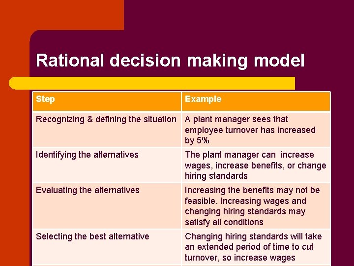 Rational decision making model Step Example Recognizing & defining the situation A plant manager