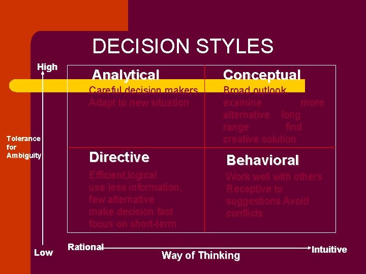 DECISION STYLES High Tolerance for Ambiguity Low Analytical Conceptual Careful decision makers Adapt to