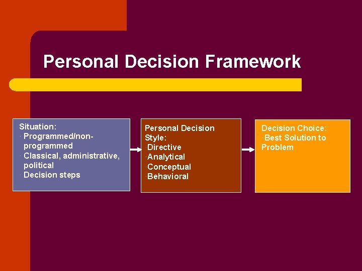 Personal Decision Framework Situation: · Programmed/nonprogrammed · Classical, administrative, political · Decision steps Personal