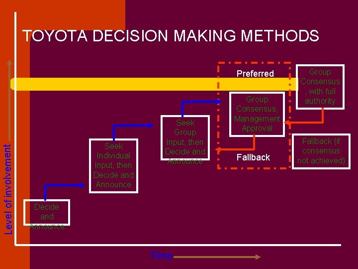  TOYOTA DECISION MAKING METHODS Level of involvement Preferred Seek Individual Input, then Decide