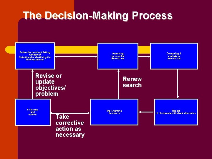 The Decision-Making Process Define the problem/ Setting managerial Objectives by identifying the Limiting factors