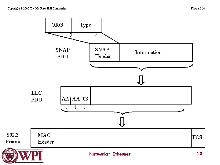 Copyright © 2000 The Mc. Graw Hill Companies Figure 6. 54 Type ORG 2