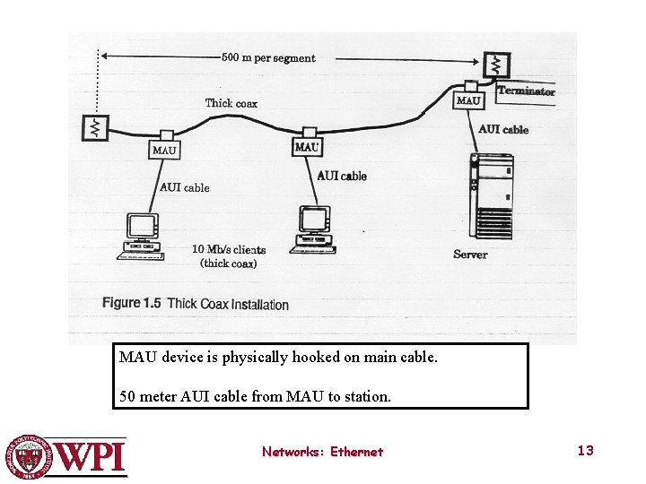 MAU device is physically hooked on main cable. 50 meter AUI cable from MAU