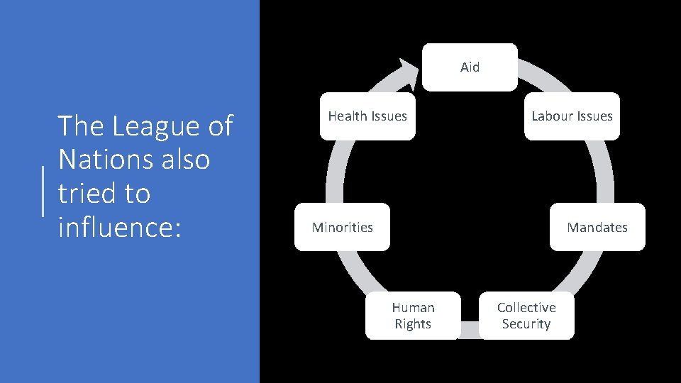 Aid The League of Nations also tried to influence: Health Issues Labour Issues Minorities