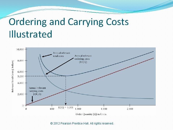 Ordering and Carrying Costs Illustrated © 2012 Pearson Prentice Hall. All rights reserved. 