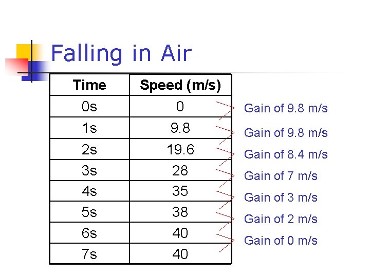 Falling in Air Time 0 s 1 s Speed (m/s) 0 9. 8 2