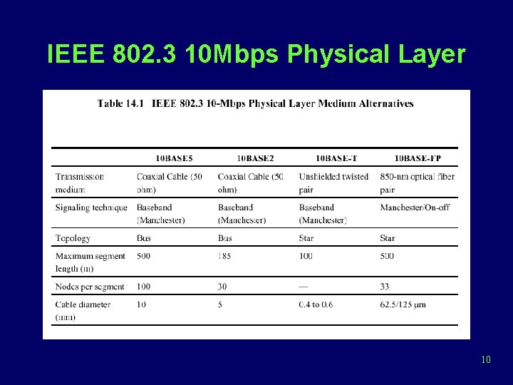 IEEE 802. 3 10 Mbps Physical Layer 10 