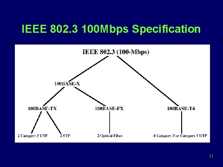 IEEE 802. 3 100 Mbps Specification 11 