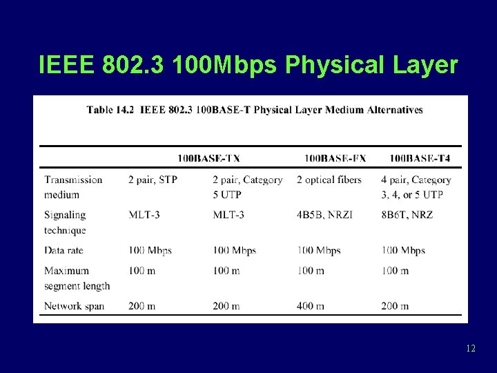 IEEE 802. 3 100 Mbps Physical Layer 12 