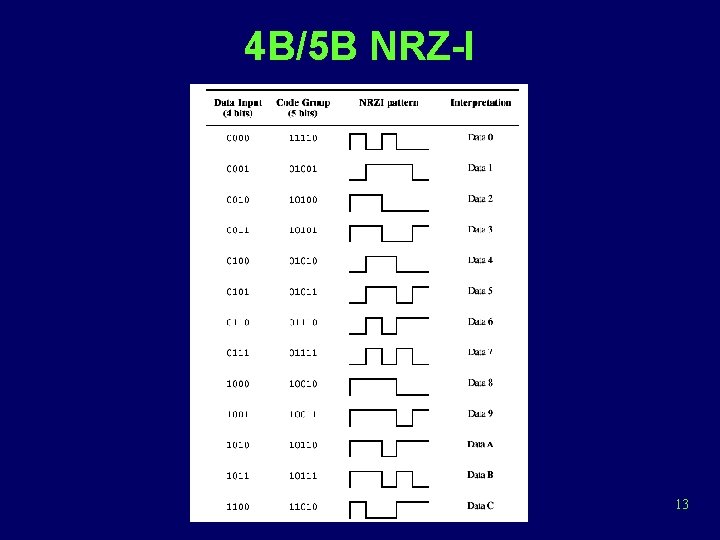 4 B/5 B NRZ-I 13 