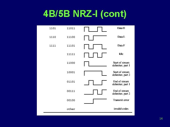 4 B/5 B NRZ-I (cont) 14 