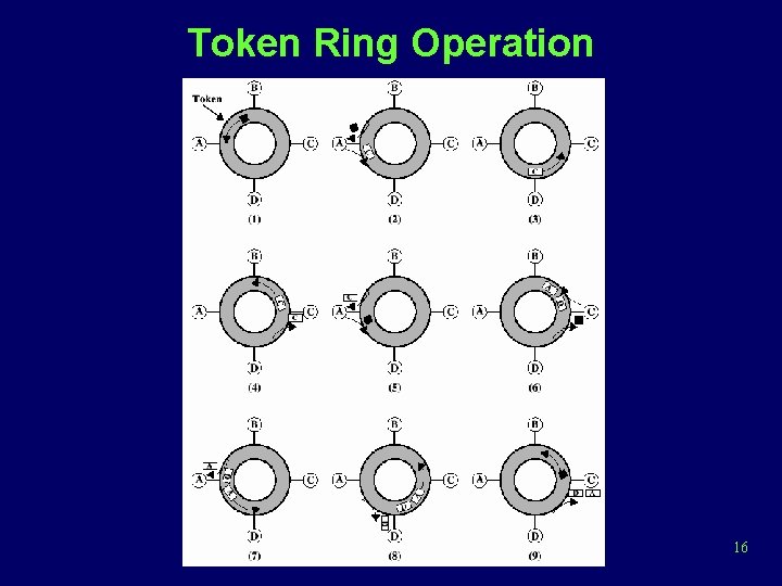 Token Ring Operation 16 