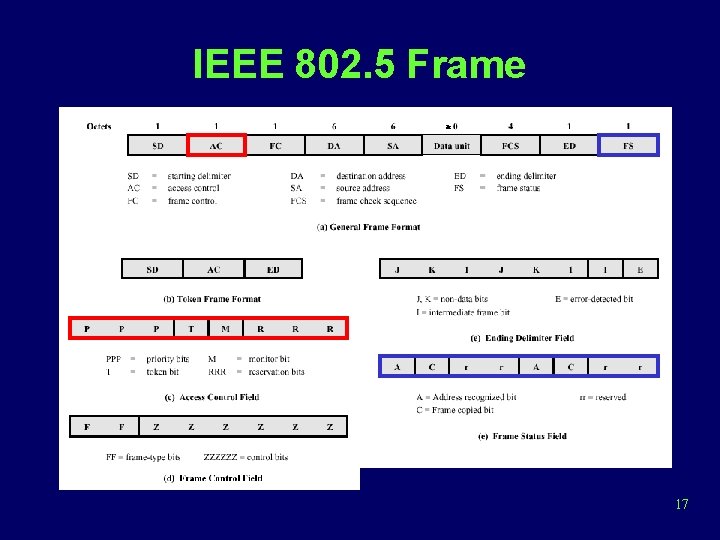 IEEE 802. 5 Frame 17 