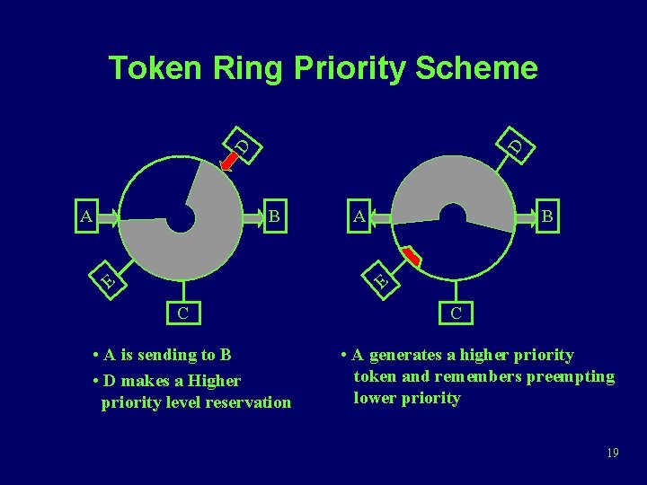 A D D Token Ring Priority Scheme B A B E E C •