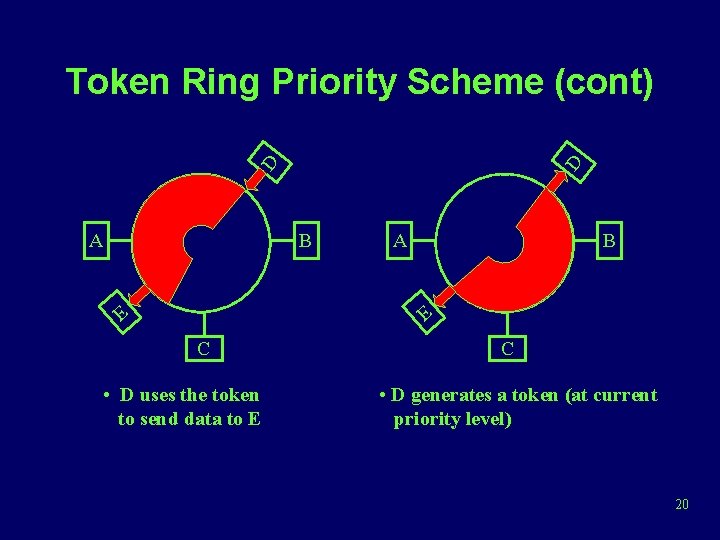 A D D Token Ring Priority Scheme (cont) B A B E E C