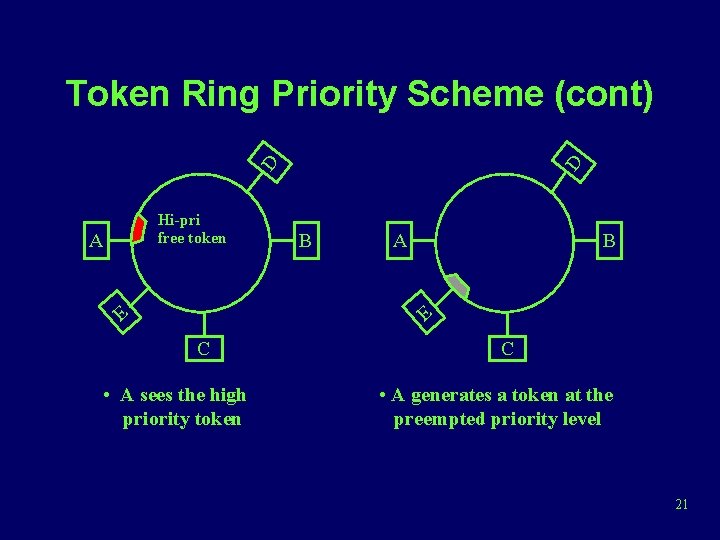 Hi-pri free token A D D Token Ring Priority Scheme (cont) B A B