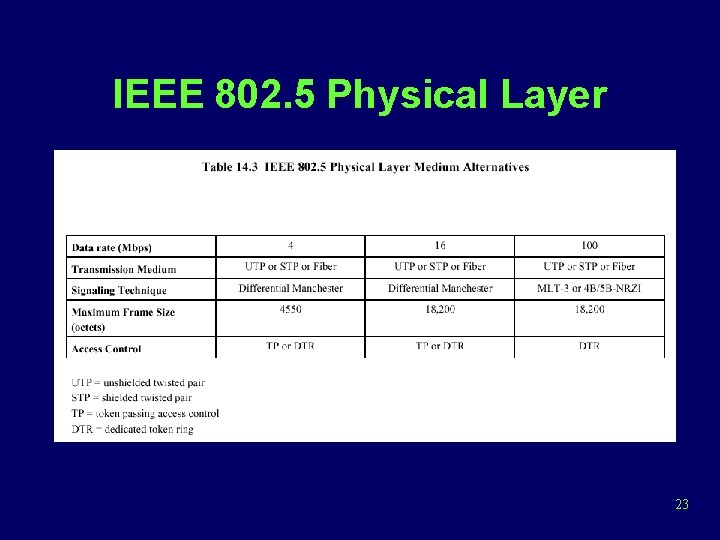 IEEE 802. 5 Physical Layer 23 