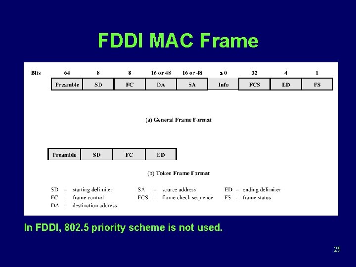 FDDI MAC Frame In FDDI, 802. 5 priority scheme is not used. 25 