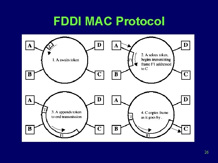 FDDI MAC Protocol 26 