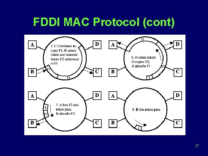 FDDI MAC Protocol (cont) 27 