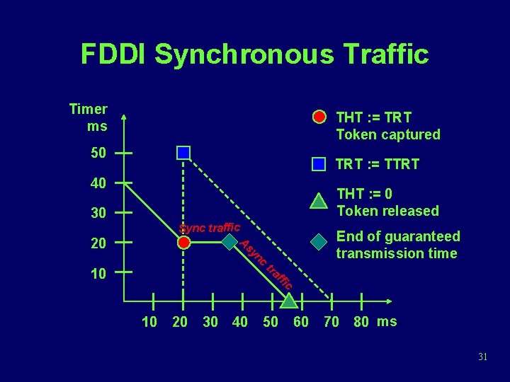 FDDI Synchronous Traffic Timer ms THT : = TRT Token captured 50 TRT :