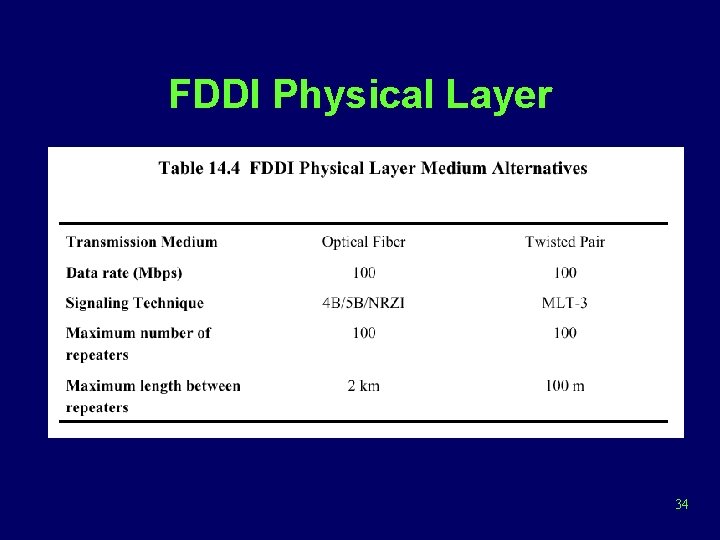 FDDI Physical Layer 34 