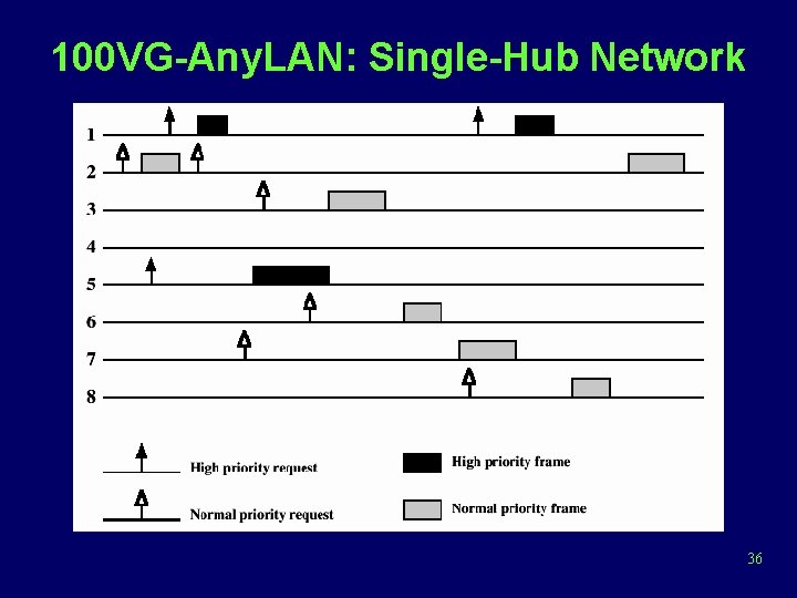 100 VG-Any. LAN: Single-Hub Network 36 