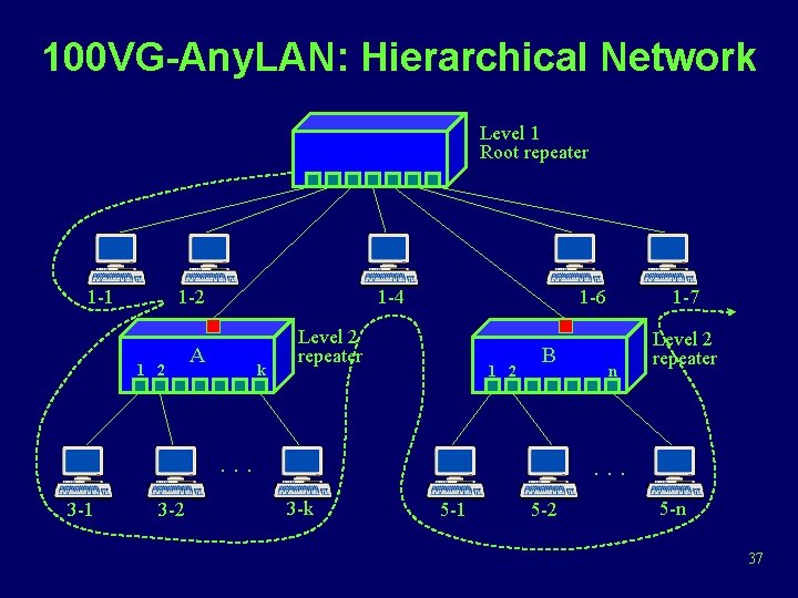 100 VG-Any. LAN: Hierarchical Network Level 1 Root repeater 1 -1 1 -2 1