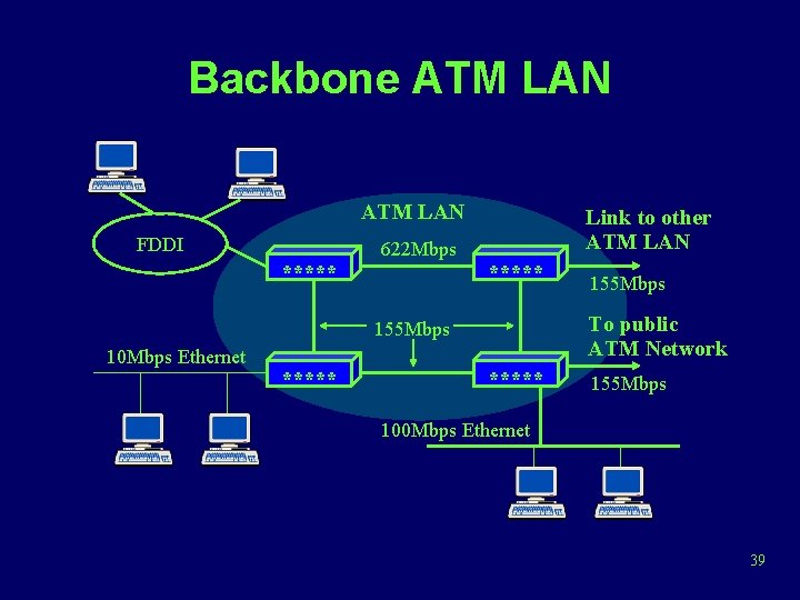 Backbone ATM LAN FDDI ***** 622 Mbps Link to other ATM LAN ***** To