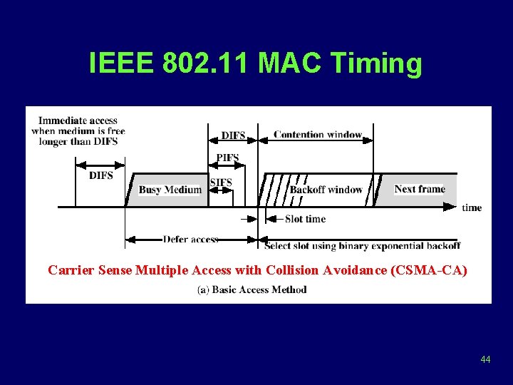 IEEE 802. 11 MAC Timing Carrier Sense Multiple Access with Collision Avoidance (CSMA-CA) 44