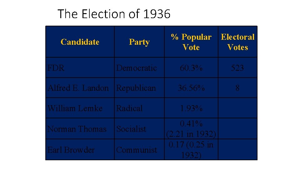 The Election of 1936 % Popular Vote Electoral Votes Democratic 60. 3% 523 Alfred