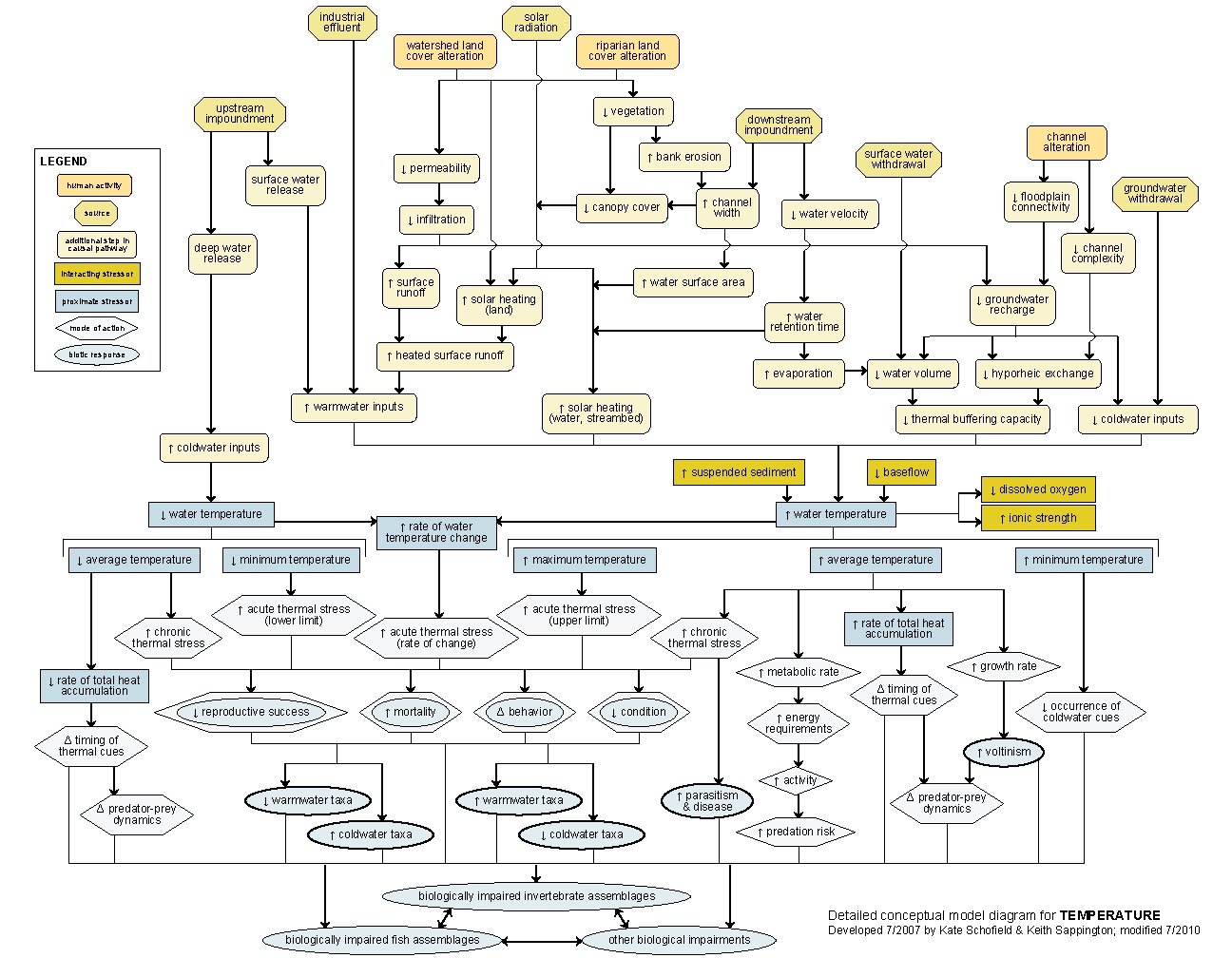 industrial effluent solar radiation watershed land cover alteration riparian land cover alteration upstream impoundment